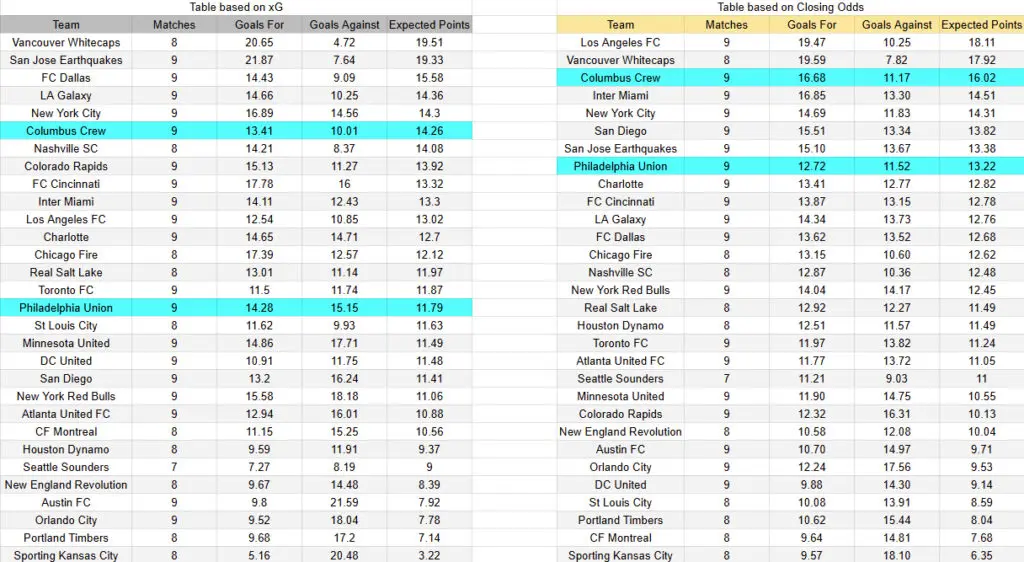 xG Columbus vs Philadelphia