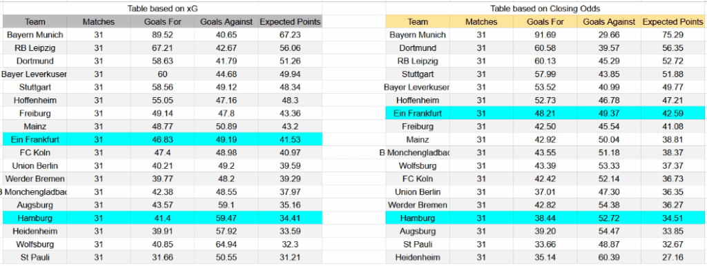 xG Eintracht de Fráncfort contra Hamburgo SV - Bundesliga, 2 de mayo de 2026, 15:30 CET