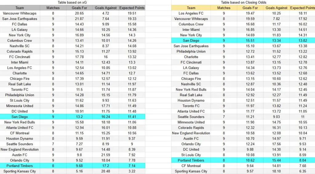xG San Diego vs Portland