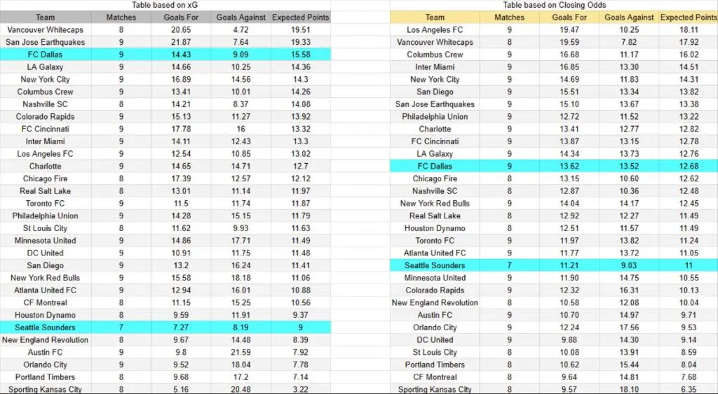 xG Seattle vs Dallas