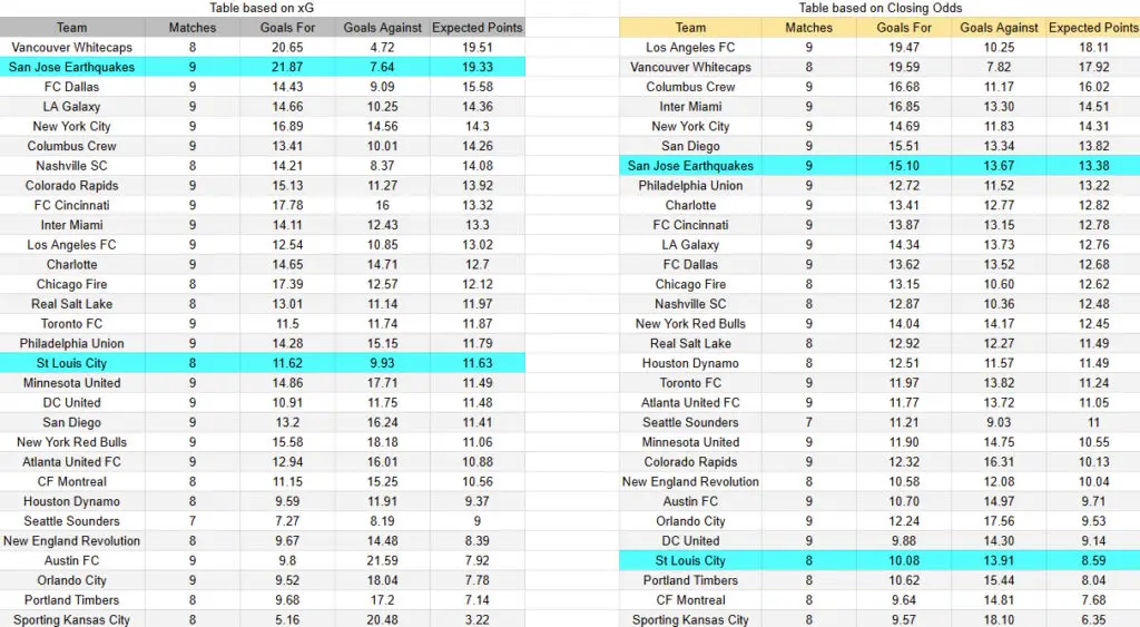 xG St.Louis City contra San José -Torneo MLS Estados Unidos Primera División - 25 de Abril (19:30 hora local)
