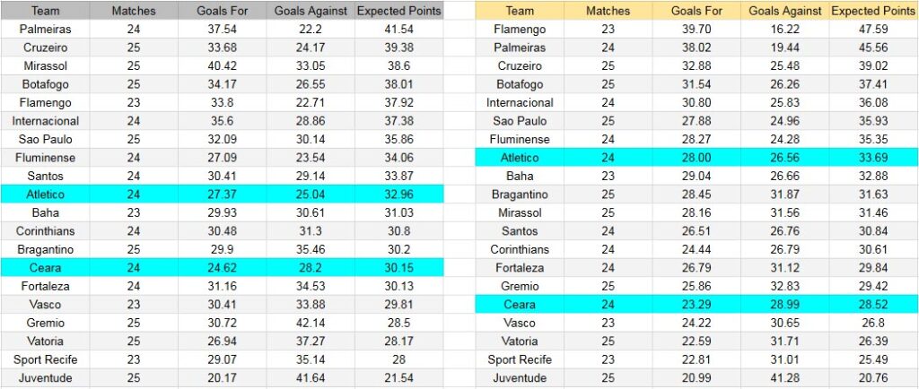 Xg Atlético Mineiro contra Ceará