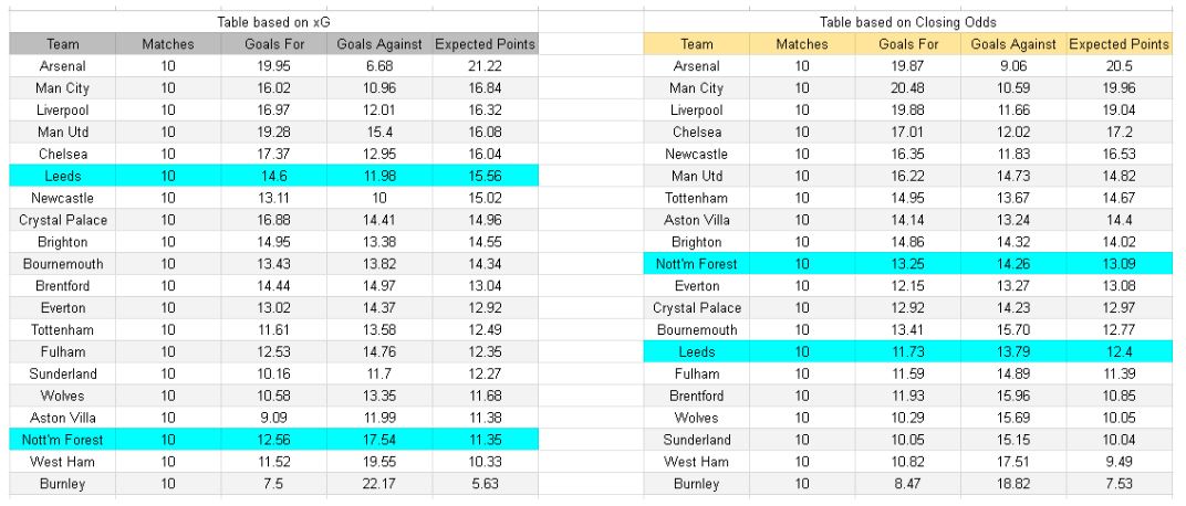 Datos de xG y análisis estadístico - Nottingham Forest contra Leeds United – Premier League, 8 de noviembre de 2025, 15.00 CET