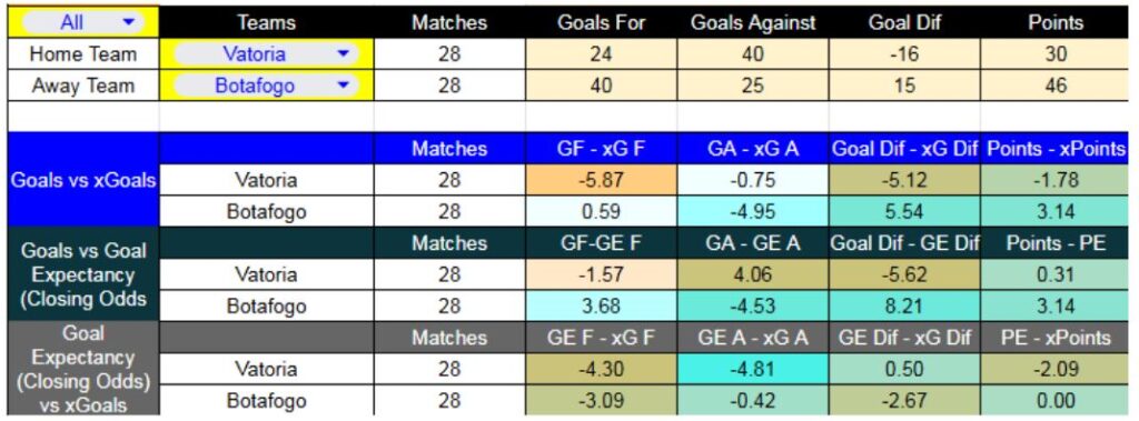 Estadisticas Vitória contra Botafogo - Liga Brasil - 9 de Noviembre 2025