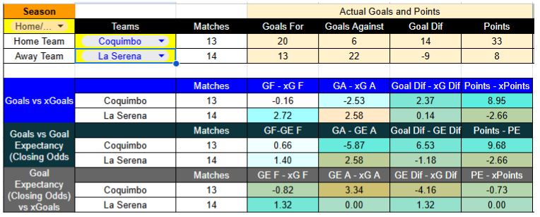 Expectativa de goles (xG) en Coquimbo Unido contra La Serena