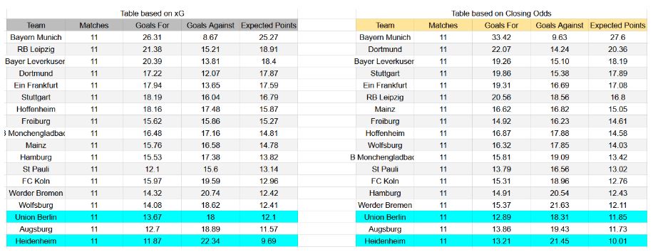 Forma reciente y análisis xG Union Berlin contra Heidenheim