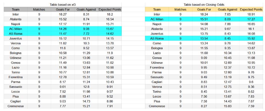 Forma reciente y análisis xG – AC Milan contra Roma - AC Milan contra Roma – Serie A, 2 de noviembre de 2025, 20 45 CET