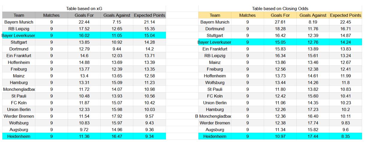 Forma reciente y datos de xG – Bayer Leverkusen contra Heidenheim - Bayer Leverkusen contra Heidenheim – Bundesliga, 8 de noviembre de 2025, 15.30 CET