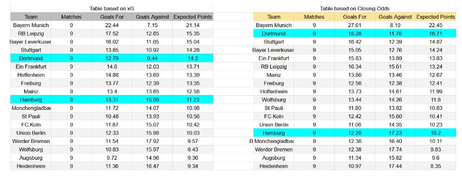 Forma reciente y datos de xG – Hamburger SV contra Borussia Dortmund