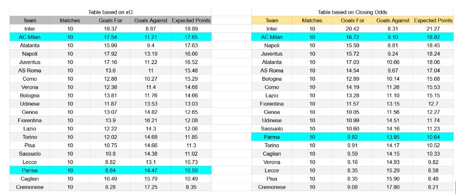 Forma reciente y datos de xG – Parma contra AC Milan