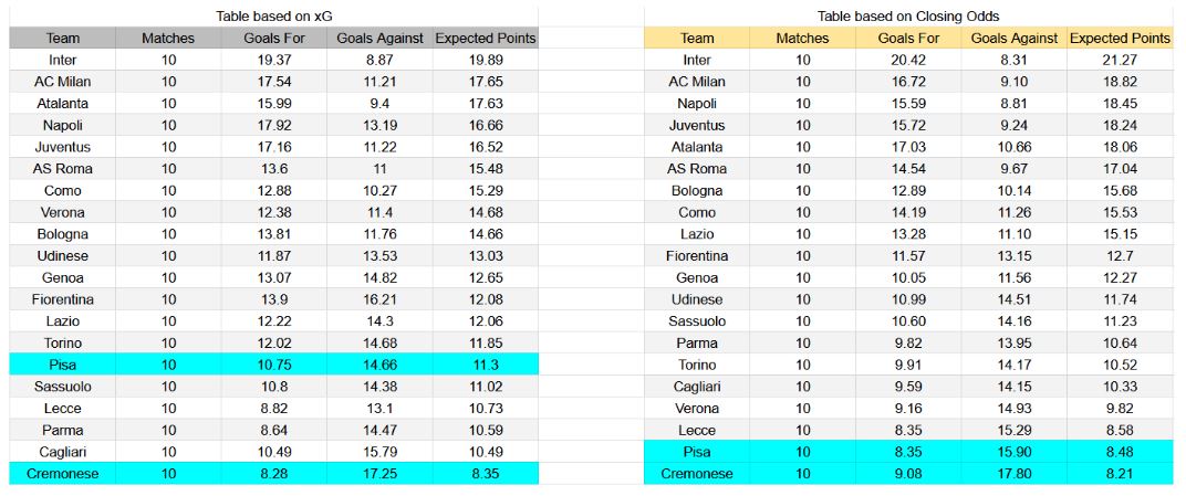 Forma reciente y datos de xG – Pisa contra Cremonese