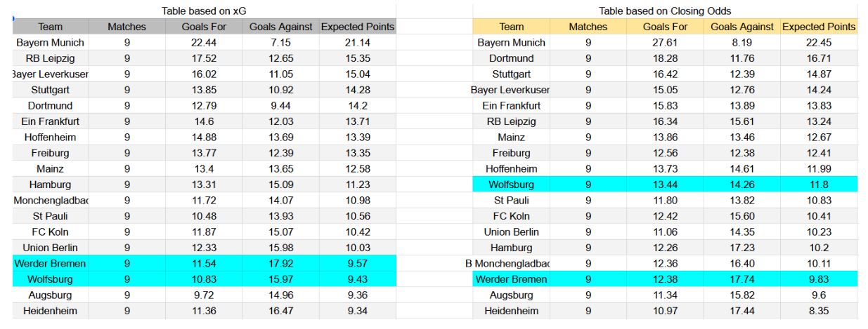 Forma reciente y datos de xG – Werder Bremen contra Wolfsburgo - Werder Bremen contra Wolfsburgo – Bundesliga, 7 de noviembre de 2025, 20-30 CET