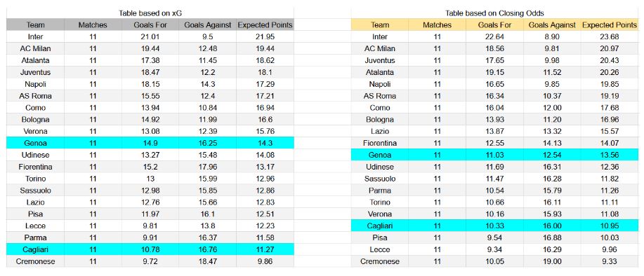 Forma reciente y datos xG Cagliari contra Genoa