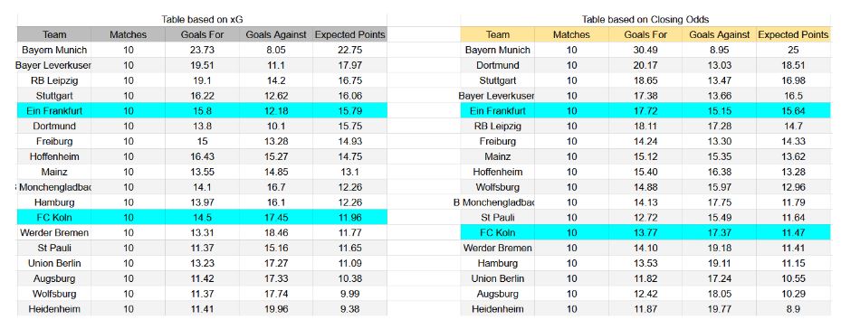 Forma reciente y datos xG FC Köln contra Eintracht Frankfurt
