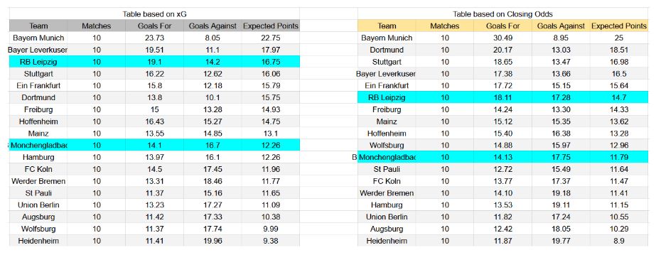 Forma reciente y datos xG Mönchengladbach contra RB Leipzig