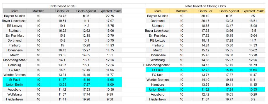 Forma reciente y datos xG St. Pauli contra Union Berlin
