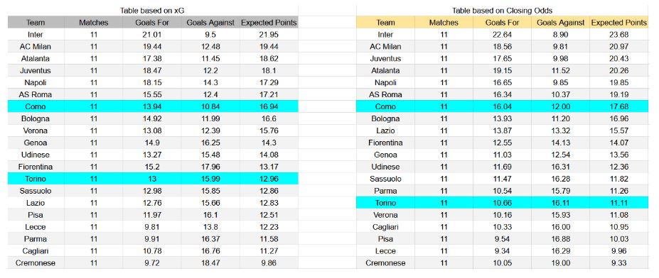 Forma reciente y datos xG Torino contra Como