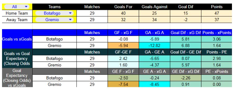 Forma reciente y métricas XG - Botafogo contra Grêmio se enfrentarán el sábado 22 de noviembre.