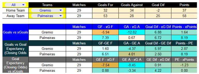 Forma reciente y métricas XG Grêmio contra Palmeiras - Liga Brasil - 25 de Noviembre 2025