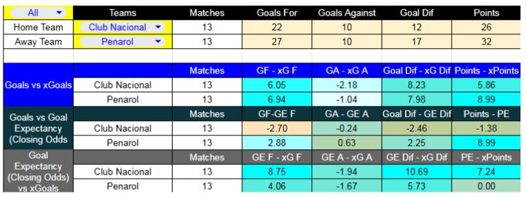 Forma reciente y métricas XG de Nacional contra Peñarol