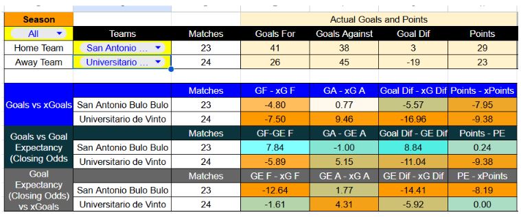 Forma reciente y métricas de Bulo Bulo contra Universitario de Vinto