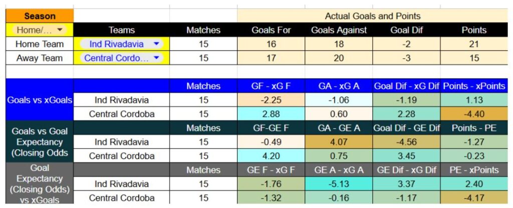 Forma reciente y métricas de Independiente Rivadavia contra Central Córdoba