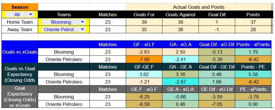 Forma reciente y métricas de Oriente Petrolero contra Blooming