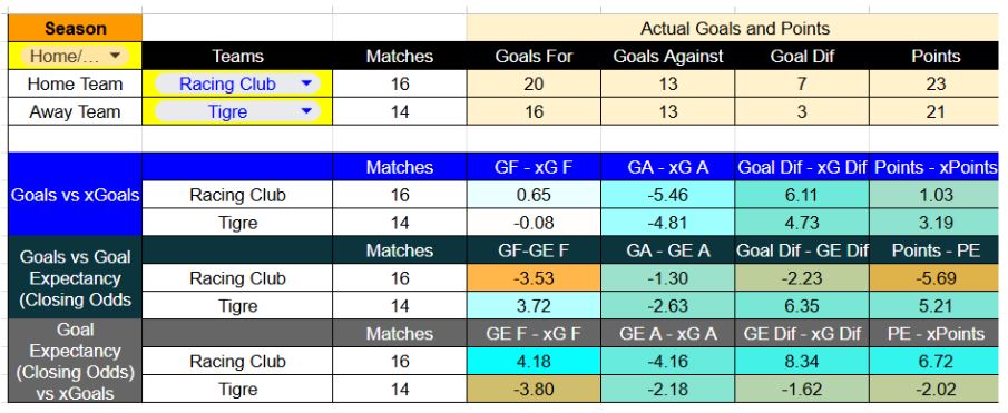 Forma reciente y métricas de Racing Club contra Tigre