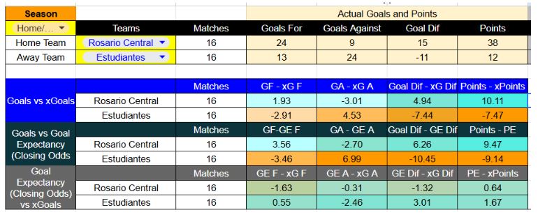 Forma reciente y métricas de Rosario Central contra Estudiantes de La Plata