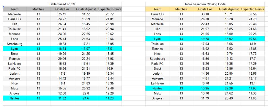 Lyon vs Nantes - Ligue 1, 30.11.2025