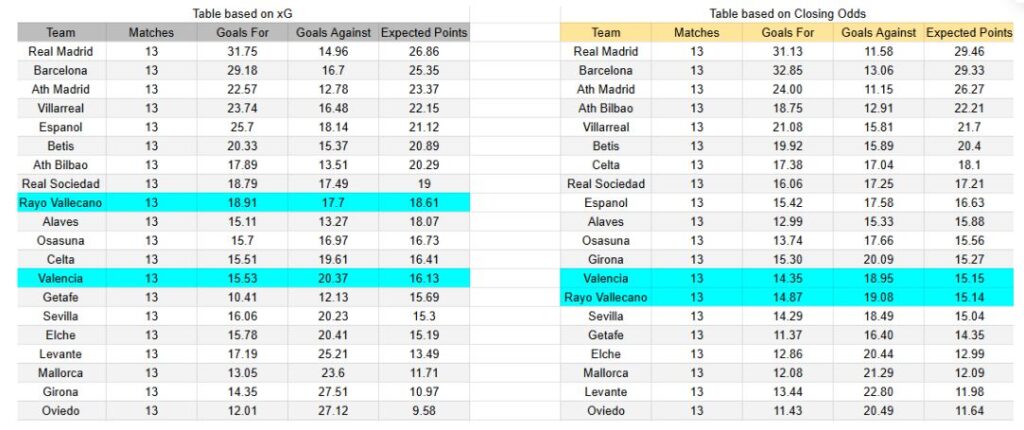 Rayo Vallecano contra Valencia — LaLiga, 1 diciembre 2025 xGoals y expectativas de gol – Tablas y perspectivas