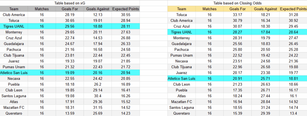 Tabla con expectativas de gol partido Tigresa contra Atlético San Luis
