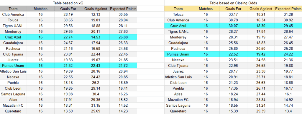 Tabla de xG Cruz Azul contra Pumas UNAM