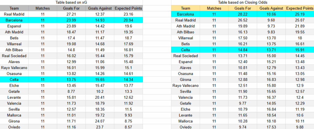 Tabla de xGoals Celta de Vigo contra Barcelona FC
