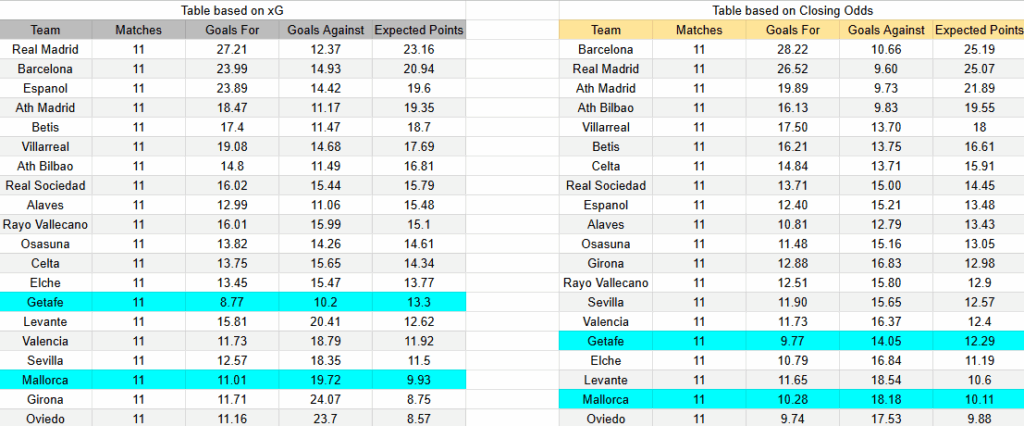 Tabla de xGoals Mallorca vs. Getafe