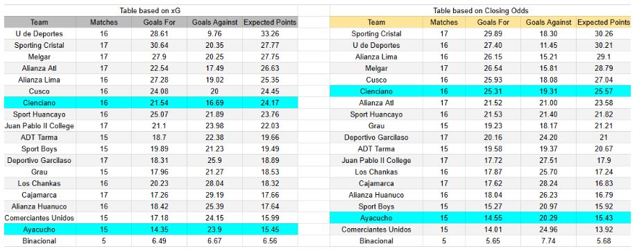 xGoals y expectativas de gol – Tablas y perspectivas - Cienciano contra Ayacucho – Liga 1– 23 noviembre 2025