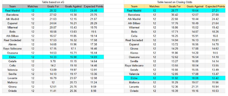 xGoals y expectativas de gol – Tablas y perspectivas - Elche contra Real Madrid – LaLiga, domingo 23 de noviembre 2025