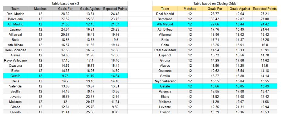 xGoals y expectativas de gol – Tablas y perspectivas - Getafe CF contra Atlético de Madrid – La Liga – Domingo 23 de noviembre de 2025