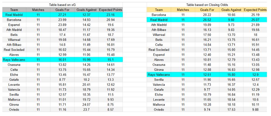 xGoals y expectativas de gol – Tablas y perspectivas Rayo Vallecano contra Real Madrid – LaLiga, 9 noviembre 2025