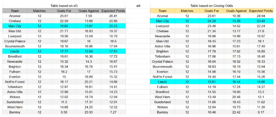 xGoals y tablas de expectativa de gol – Tablas e información - Manchester City vs Leeds United