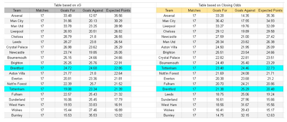 Brentford vs Tottenham – Premier League, 01.01.2026 - Tablas e información de xGoals y expectativa de gol