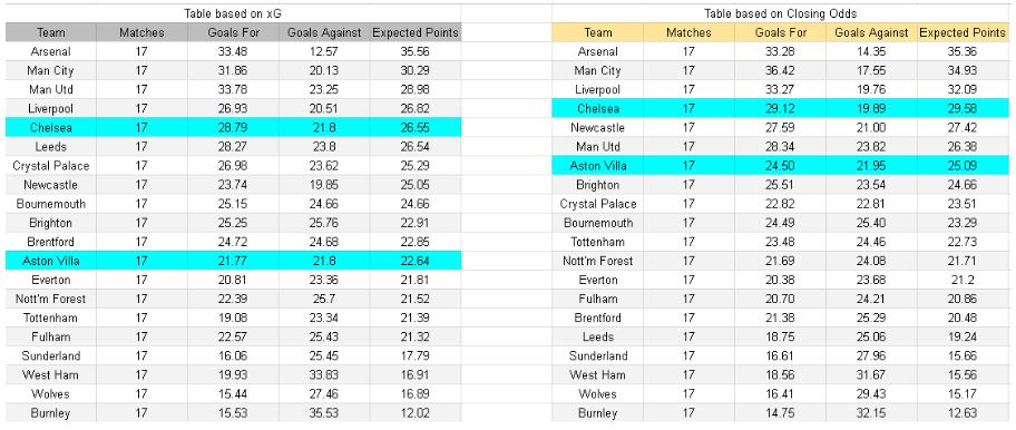 Chelsea vs Aston Villa – Premier League, 27.12.2025 - Tablas y análisis de xG y expectativa de goles