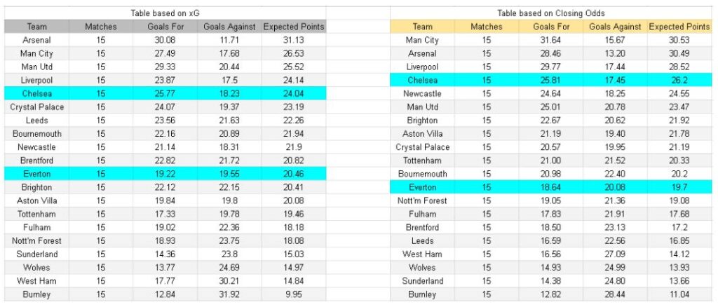 Chelsea vs Everton – Premier League, 13-12-2025 - xGoals y tablas de expectativa de gol – Insights