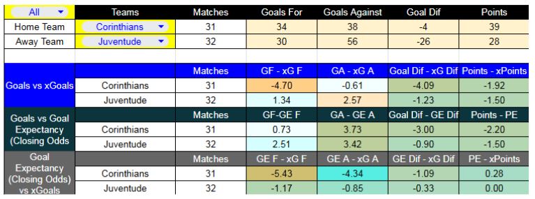 Corinthians contra Juventude jugarán el 7 de diciembre - Forma reciente y métricas XG