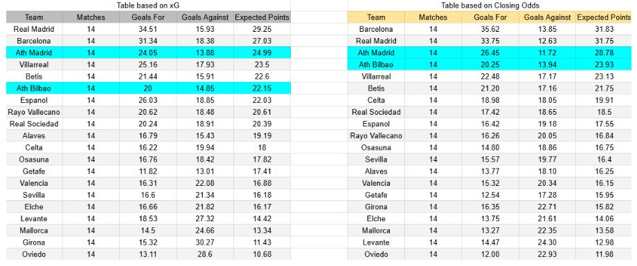 El sábado 6 de diciembre se medirán Athletic Club contra Atlético de Madrid - xGoals y expectativas de gol – Tablas y perspectivas