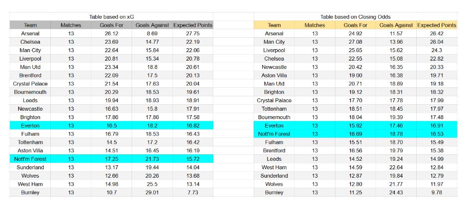 Everton vs Nottingham Forest – Premier League, 06.12.2025 xGoals y Expectativa de Gol – Insights