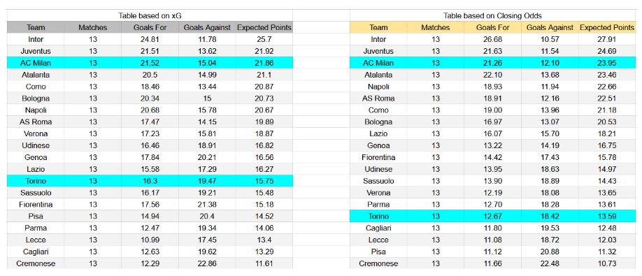 Forma reciente e insights xG Torino contra AC Milan