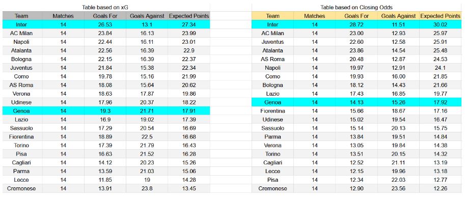 Forma reciente y análisis xG Génova contra Inter
