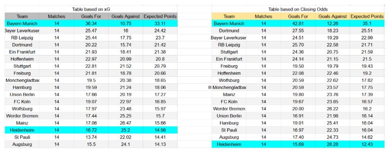 Forma reciente y análisis xG Heidenheim contra Bayern München