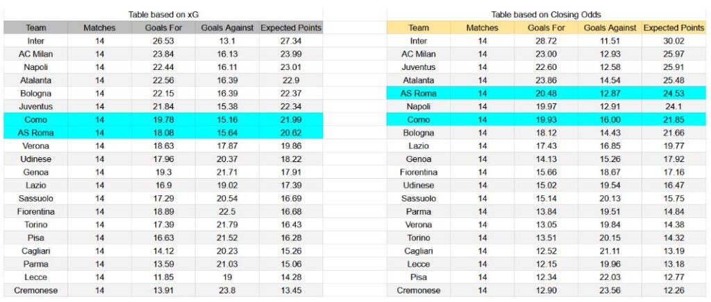 Forma reciente y análisis xG Roma contra Como